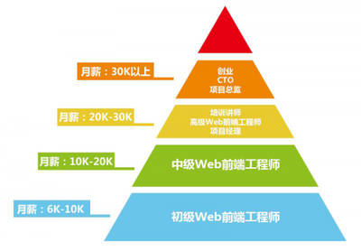 上海Web前端開發培訓與就業前景分析 網頁開發者的機遇與挑戰
